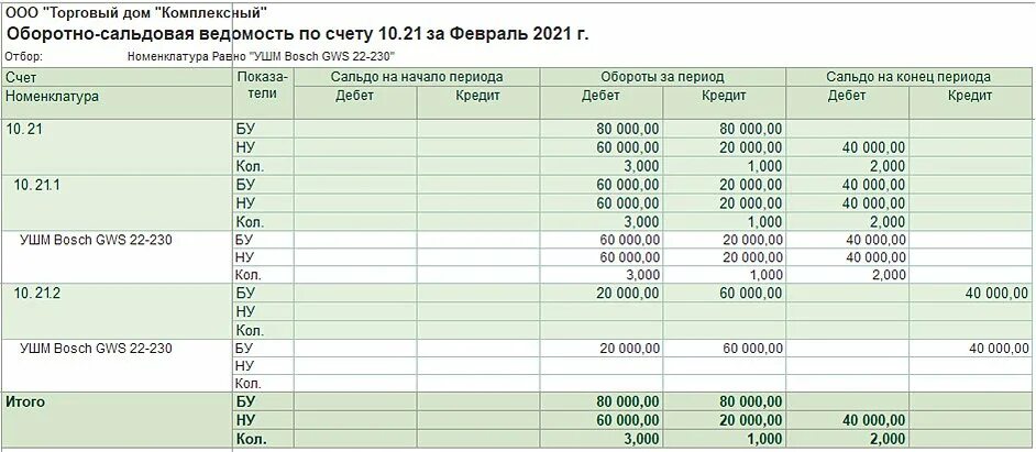 Оборотно сальдовая ведомость 10.1. Оборотно-сальдовая ведомость по счету 10.9. Оборотно-сальдовая ведомость по счету 10. Оборотно-сальдовая ведомость по счету 21.