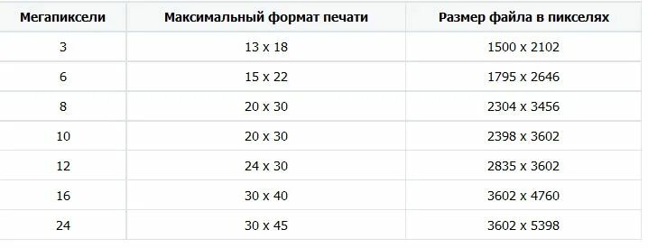 Какой формат пикселей. Размеры фотографий для печати. мегапиксели разрешение изображения. размеры мегапикселей. размер в мегапикселях.