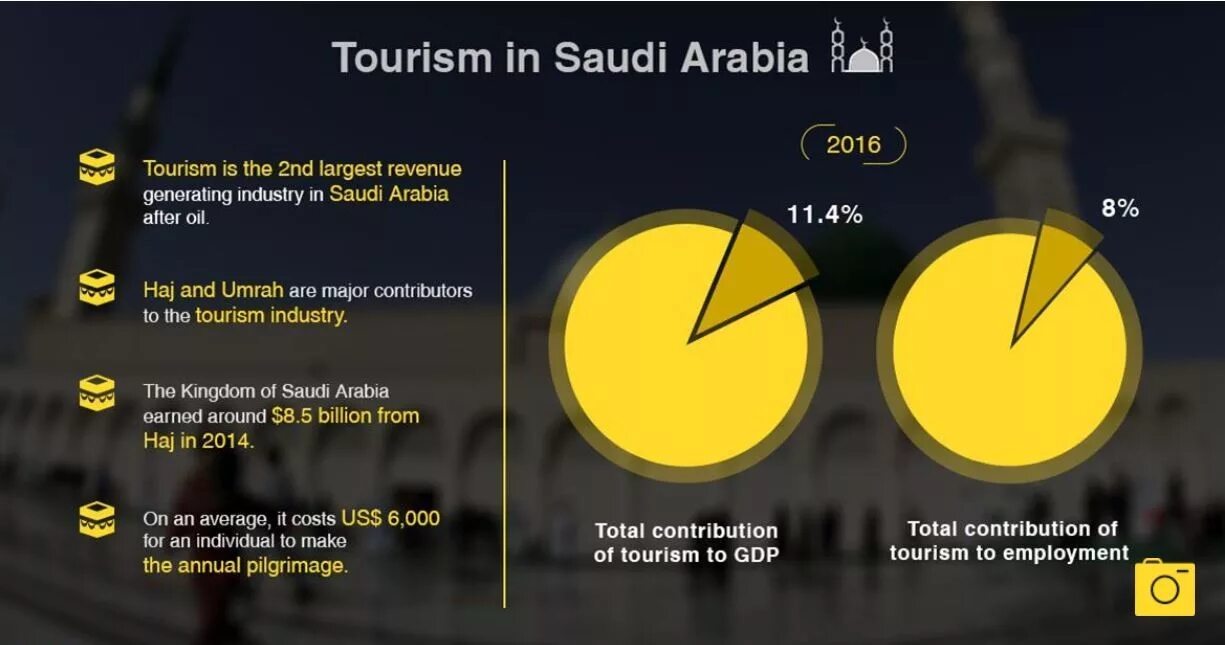 Статистика туризма в Саудовской Аравии. Световой Луч в Саудовской Аравии. Этнос Саудовской Аравии диаграмма. Положение Луны в Саудовской Аравии. Новолуние в саудовской аравии