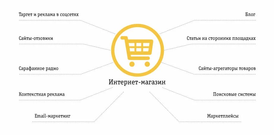 Kpi менеджера интернет магазина. Показатели эффективности интернет рекламы. Воронка продаж. Kpi в интернет маркетинге. Показатели интернет магазина.