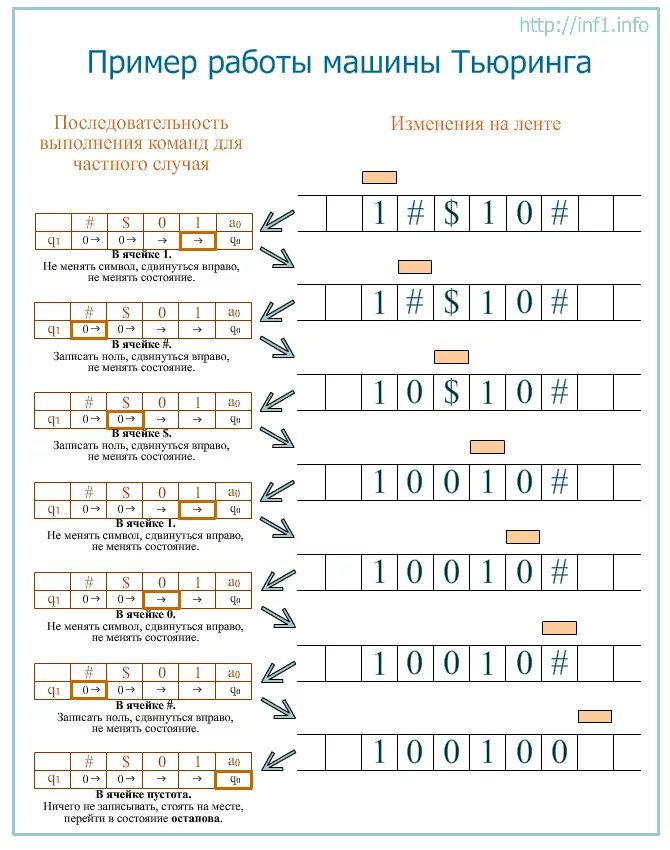 Пример работы машины Тьюринга. Пример программы на машине Тьюринга. Машина Тьюринга задачи. Машина Тьюринга таблица алгоритмов. Машина тьюринга программа