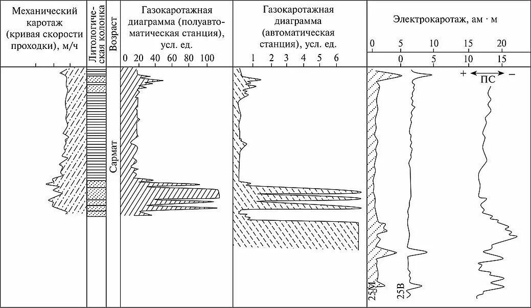 Газовый каротаж. Акустический каротаж скважин диаграмма. каротаж бурение. акустический каротаж скважин схема прибора. гамма каротаж в бурении.