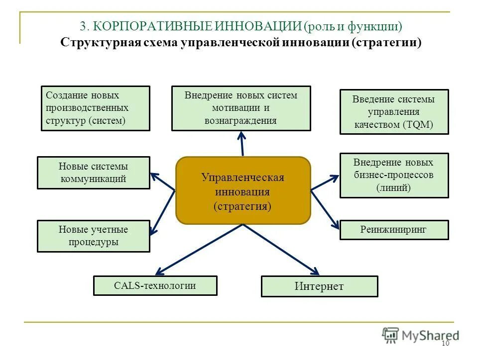инновационная система подходы. методы внедрения инноваций. структура инновационной системы. инновационная деятельность в образовании. методы управления инновациями.