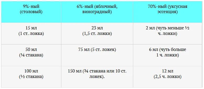 Столовая ложка эссенция. 70 Мл уксуса сколько столовых ложек. 1 Ч.Л.уксусной эссенции сколько это 9 уксуса ч л. 70 Мл уксуса в столовых ложках 70. Столовая ложка 9 процентного уксуса сколько 70.