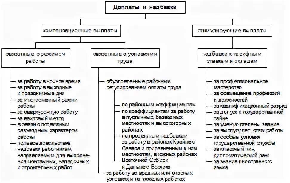 Размеры доплат к тарифной ставке