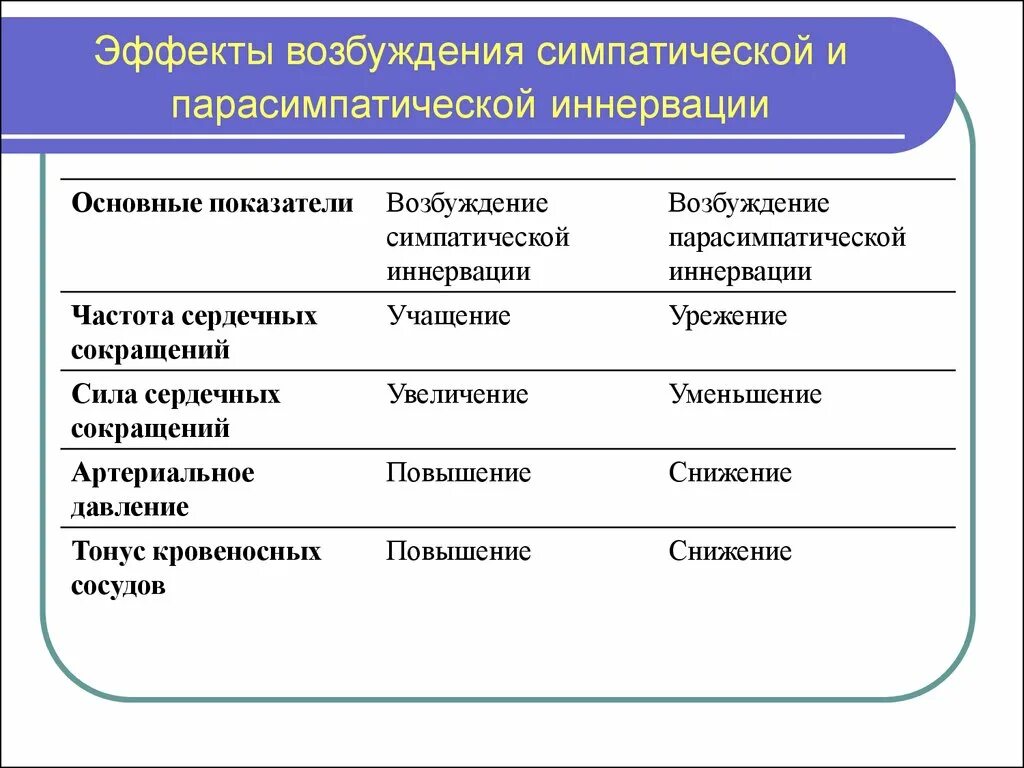 Основные эффекты возбуждения симпатической иннервации. Отличие искусственного и естественного интеллекта. Искусственный интеллект таблица. Отличие человека от искусственного интеллекта.