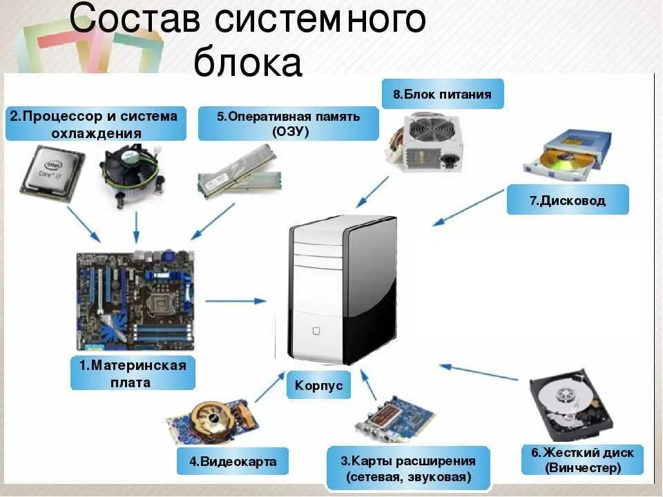 В состав системного блока компьютера входят. Состав системного блока компьютера схема. системный блок компонентный состав. в состав системного блока входит блок питания. составные части системного блока.