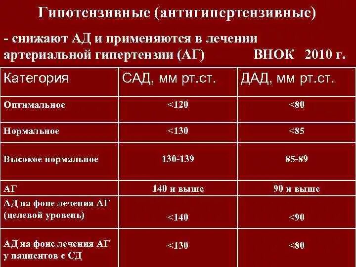 5 группы давления. Препараты для экстренного снижения артериального давления. Препарат понижающий артериальное давление. Артериальная гипертензия гипотензивные препараты. Препараты при снижении артериального давления.