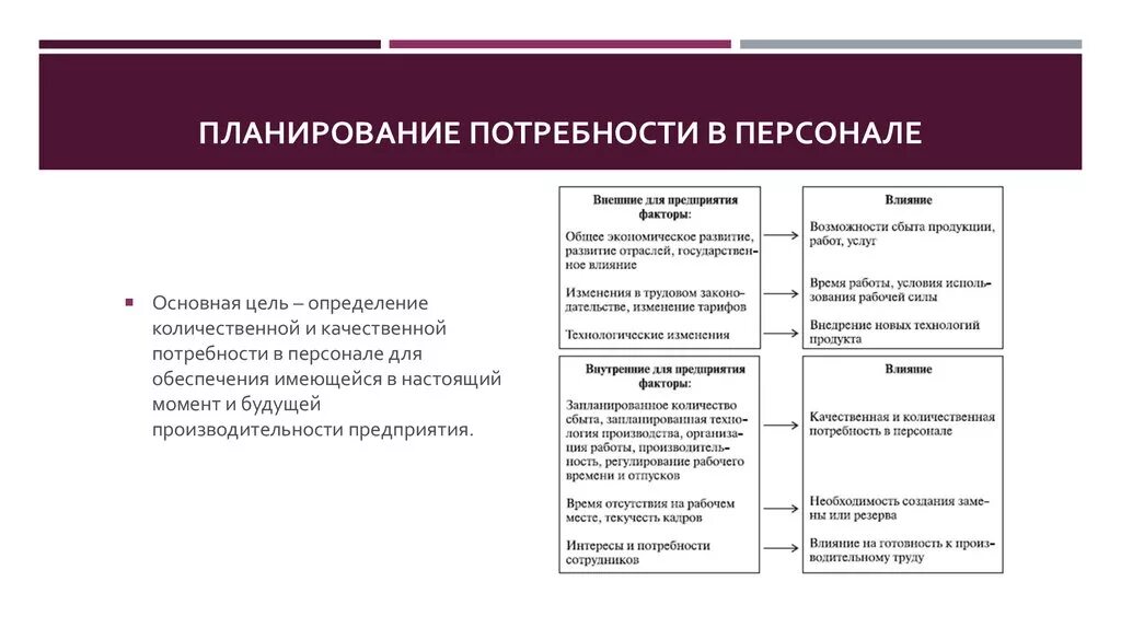 Этап анализ потребностей. Планирование и определение потребности в персонале. Алгоритм планирования потребности в персонале. Методы планирования. Планирование качественной и количественной потребности в персонале.