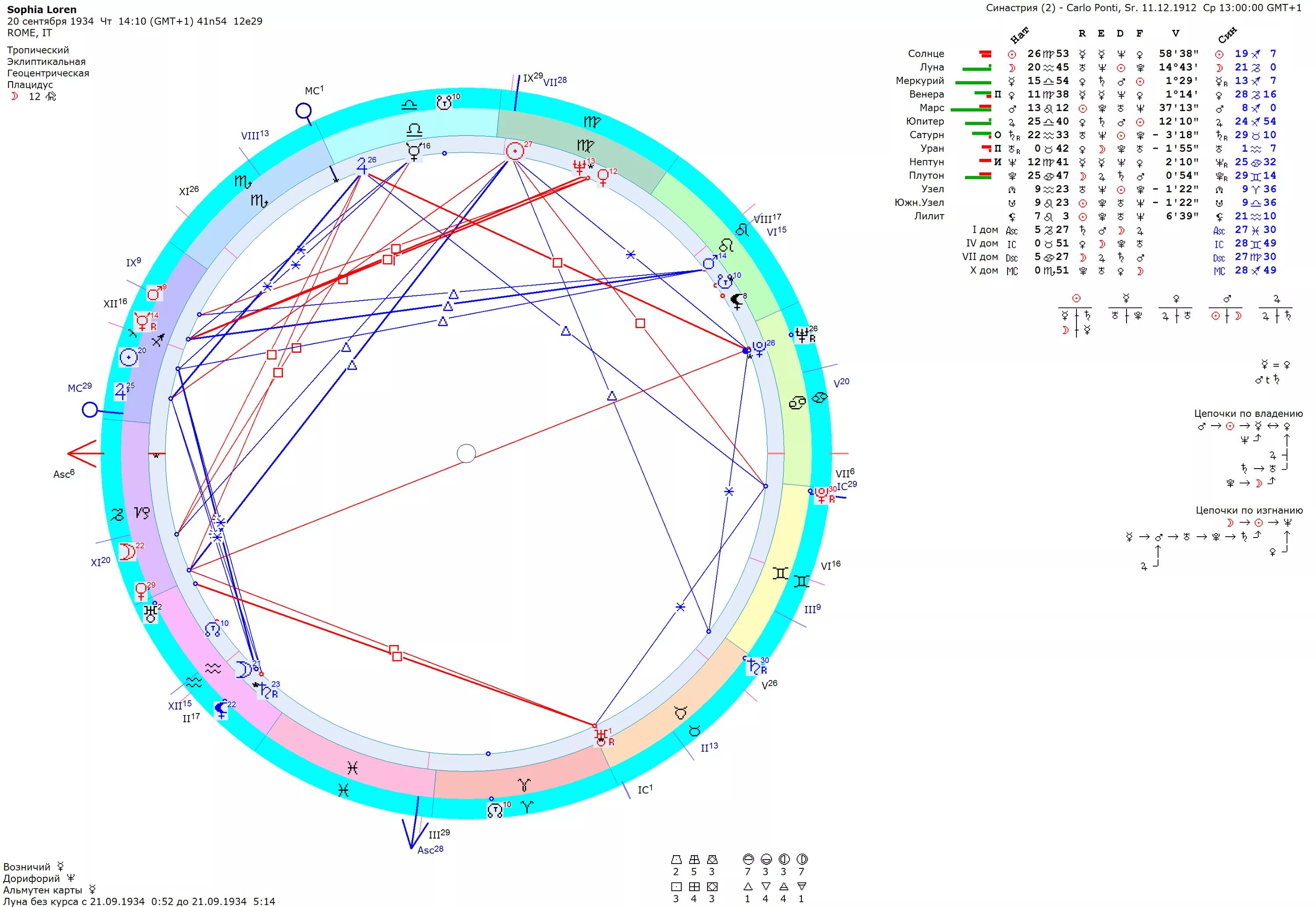 Узлы в домах натальной карты. Софи Лорен натальная карта. Дом в синастрии. Аспекты в синастрии. Синастрия 7 дом.