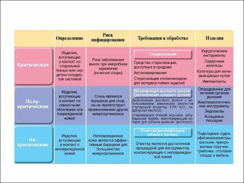 Классификация изделий медицинского назначения по Сполдингу. Уровни деконтаминации изделий медицинского назначения. Классификация и дезинфекция изделий медицинского назначения. Классификация по скольдингу.