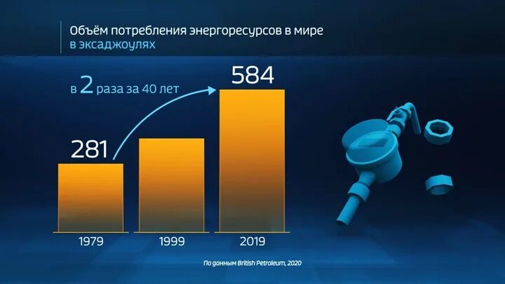 Потребление энергетических ресурсов. Мировое потребление энергии график. Структура потребления энергии в мире 2020. Структура мировой энергетики. Количество энергетических ресурсов.