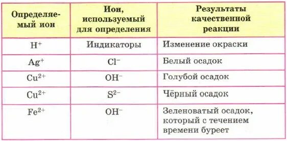 Качественные ионы реакции определение. Таблица определения ионов. Реактив для определения ионов. Ионы в химии таблица.