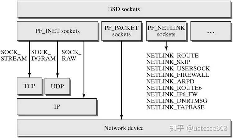 Tcp linux. Сокет netlink. bsd схема. linux netlink. виды bsd систем схема.