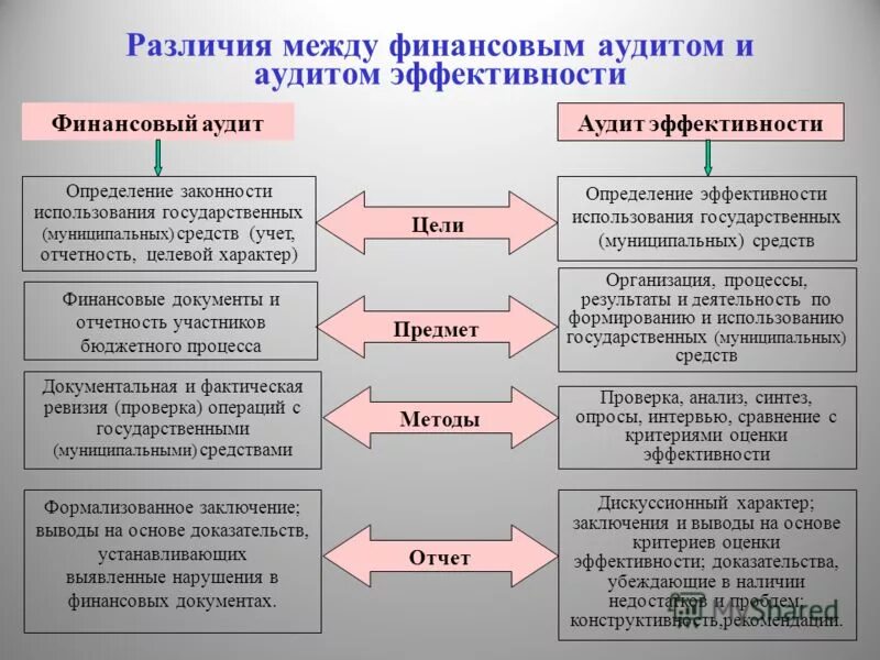 Финансовый аудит эффективности