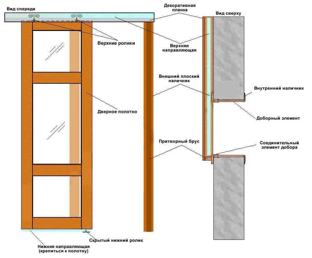 Как ставить двери межкомнатные своими руками. Схема монтажа и сборки дверей межкомнатных. Схема установки раздвижных дверей межкомнатных монтаж. Схема крепления сдвижных межкомнатных дверей. Схема сборки межкомнатной двери купе.