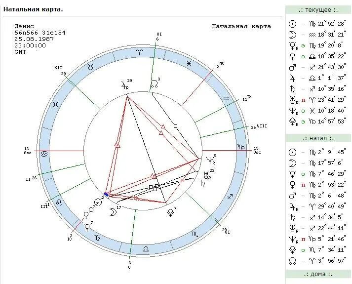 Расшифровка астрологической карты