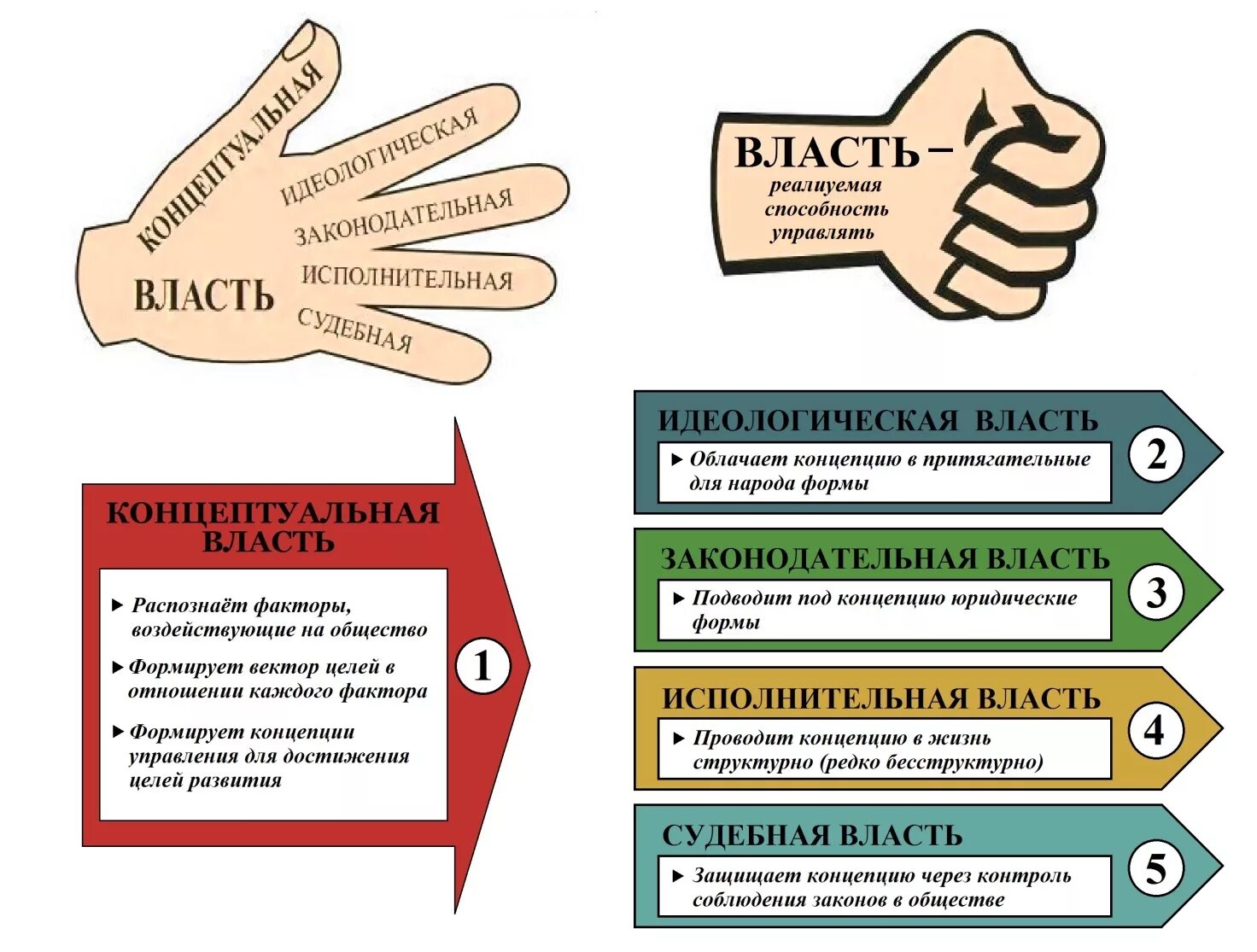 Надлежащая власть. Виды власти. Власть виды власти. Полная функция управления. Виды власти Концептуальная.