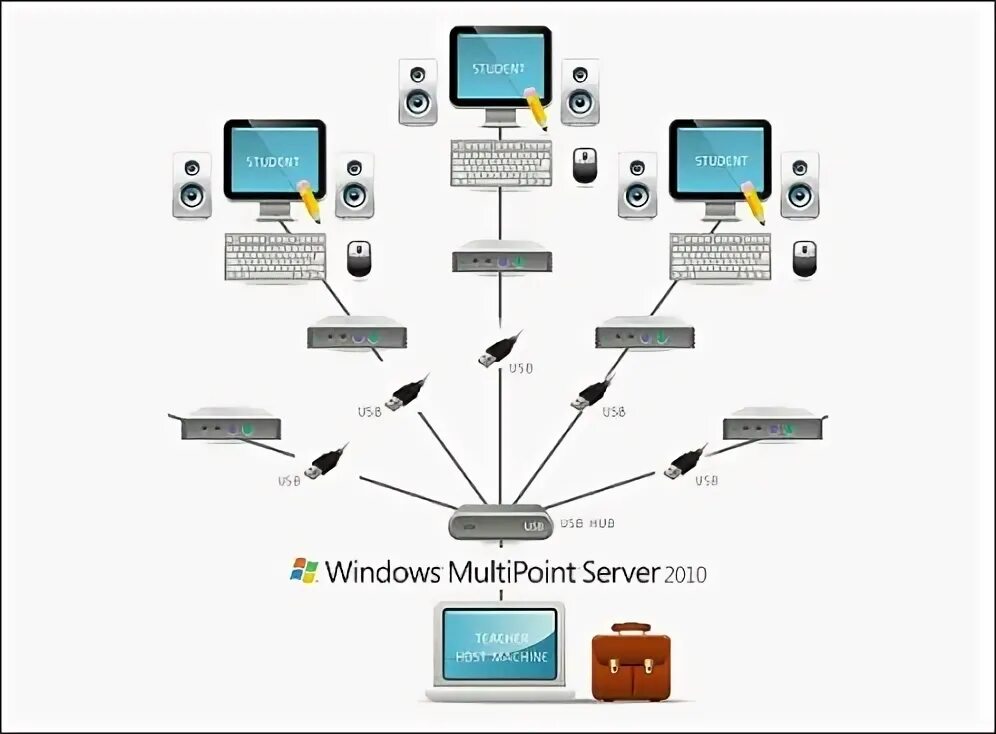 Windows multipoint server. Windows multipoint server 2010. windows server соединитель multipoint. windows multipoint server 2010 desktop. multipoint дм pacing.