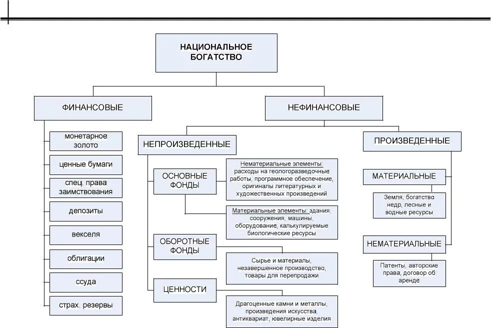 Национальное богатство активы. Структура национального богатства. Состав и структура национального богатства. Структура национального богатства схема. Структура национального богатства России.
