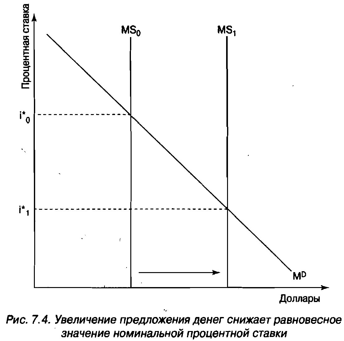 Предложение денег график. Уменьшение предложения денег. График предложения денег и процентнойствки. Увеличение предложения денег график. Денежная масса в экономике увеличивается