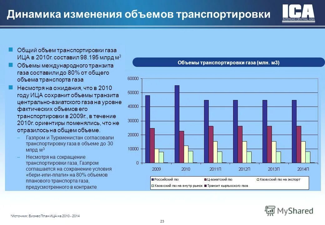Какой общий объем. Объемы транспортировки газа. объем транспортируемого газа. рынок транспортировки газа. объем продаж газпрома.