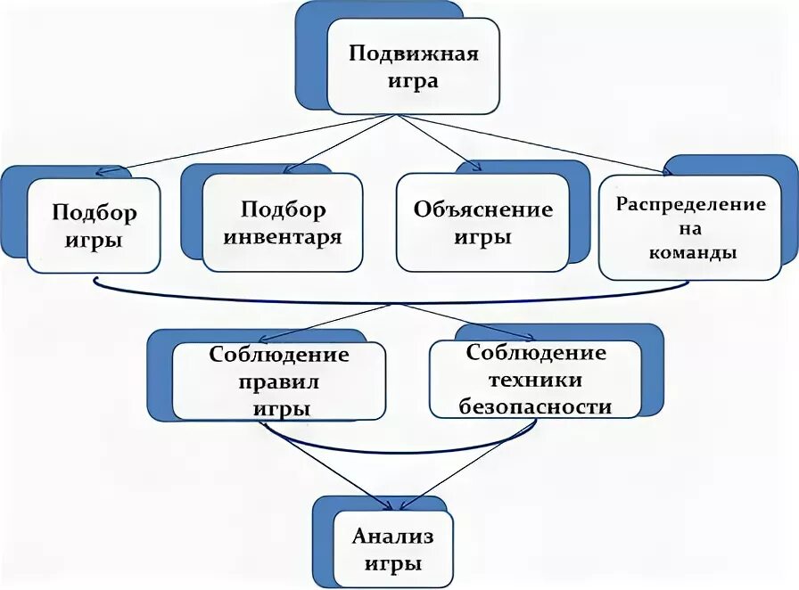 Виды подвижных. Структура подвижных игр в ДОУ. Классификация подвижных игр схема. Схема классификации подвижных игр в ДОУ. Структура подвижной игры в ДОУ.