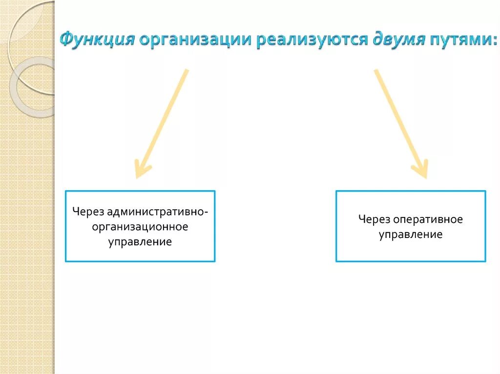 Оперативные функции организации. Функция организации реализуется двумя путями. Функции организации. Административно-организационное управление оперативное управление. Административно-организационное управление и его функции.