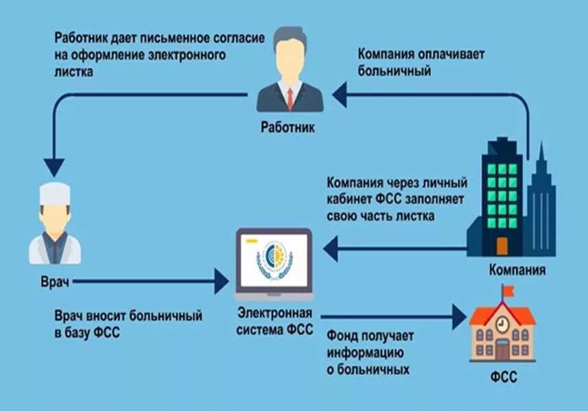 Проактивные больничные листы