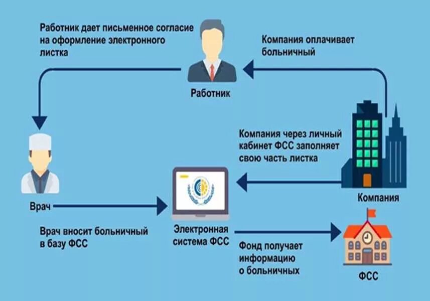 Сайт электронного больничного листа. Схема получения больничного листа. Схема заполнения электронных листков нетрудоспособности. Порядок оформления электронного листка нетрудоспособности. Схема оплаты больничного листа.