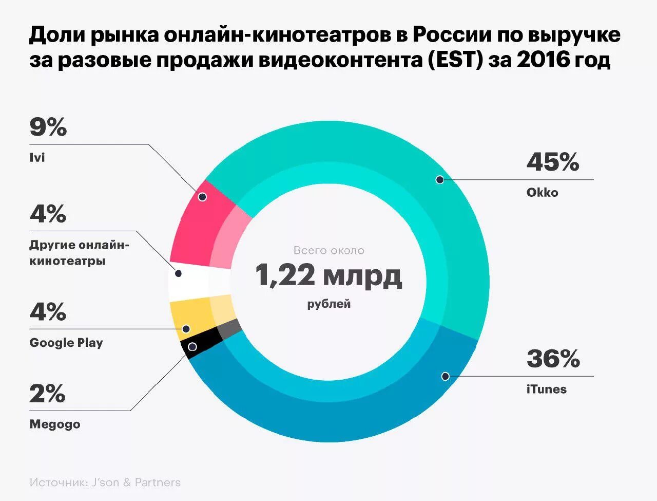 Изменение доли рынка