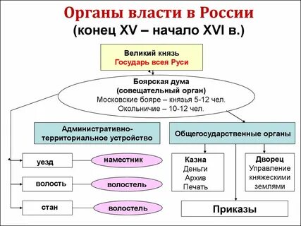 Органы центрального управления 16 18 века