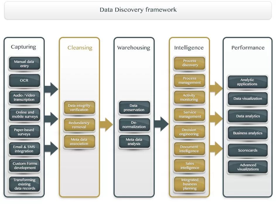 Data Discovery. Master data Management архитектурные шаблоны. Discovery delivery фреймворк. Платформенная бизнес модель. Discover data