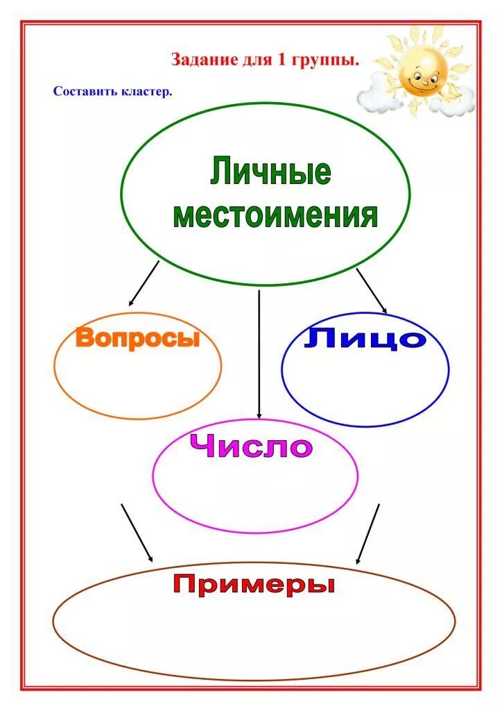 Технологическая карта урока местоимение 3 класс. Кластер местоимение. Кластер личные местоимения. Кластер на тему местоимение. Кластер личного местоимения.