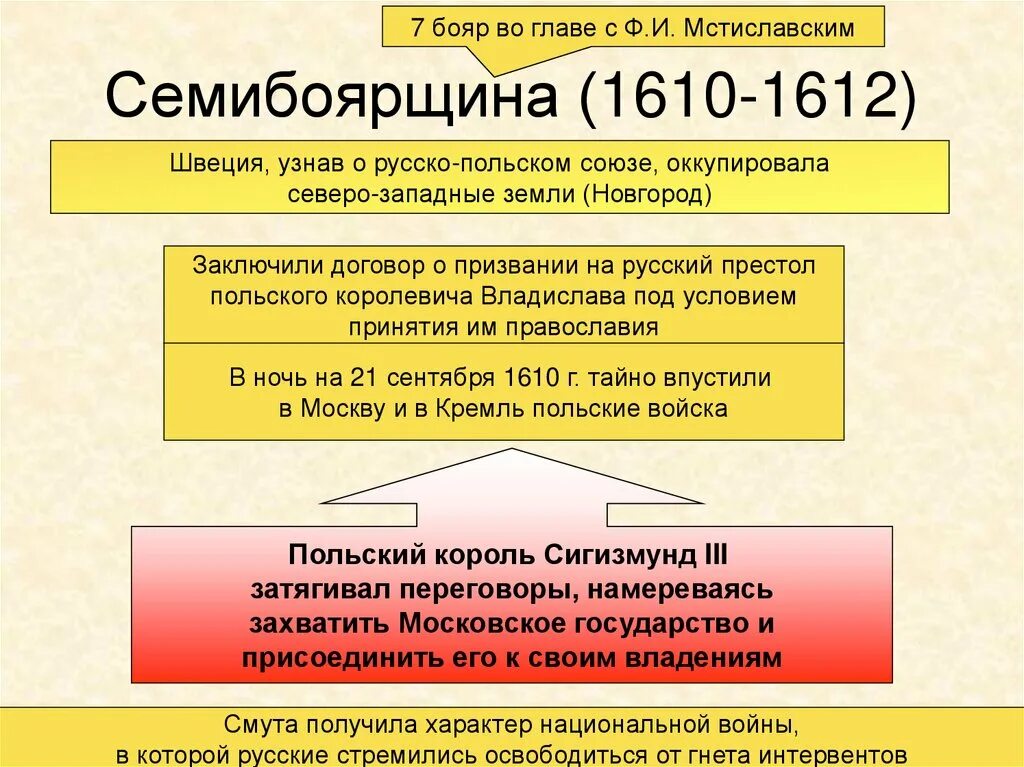 1610 какое событие. Семибоярщина 1610-1610 бояре. Семибоярщина 1610-1612. Внешняя политика семибоярщины 1610-1613. 1610-1612 Период семибоярщины.