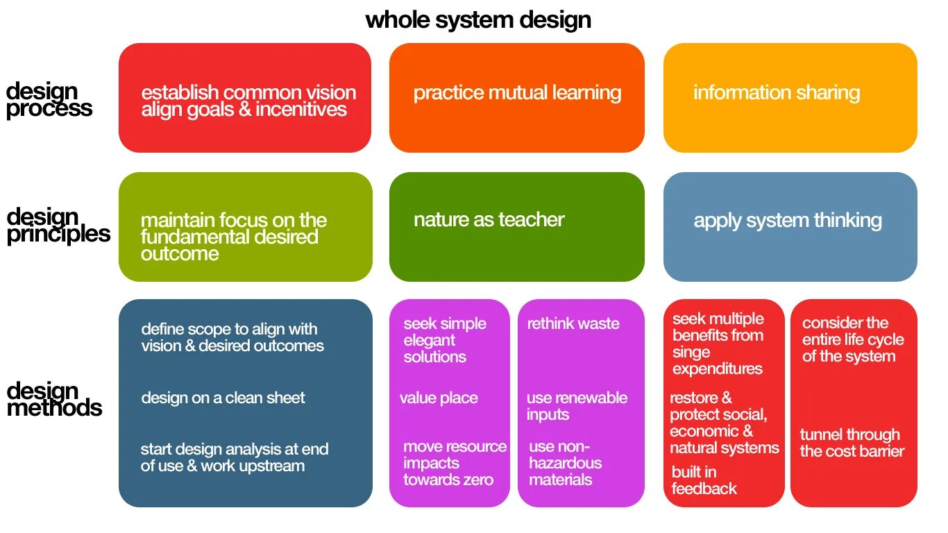 System Design methodology. The sustainable Design Reader. System thinking. System Analysis надпись. Whole system