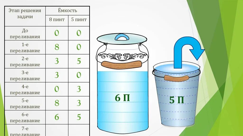 Прят 5 л 6 сь. Задачи на переливание. Задачи про переливание воды. Таблица решения задач на переливание. Задачи на переливание с решением.