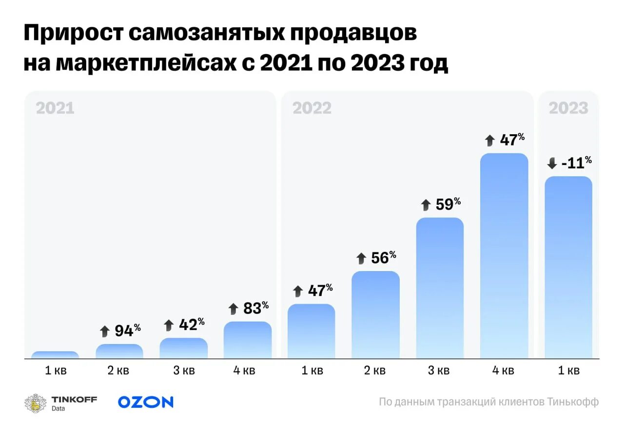 Самозанятость статистика. Количество самозанятых по годам в России. Популярные маркетплейсы в России 2023. Динамика численности самозанятых в России. Налог на самозанятых 2023