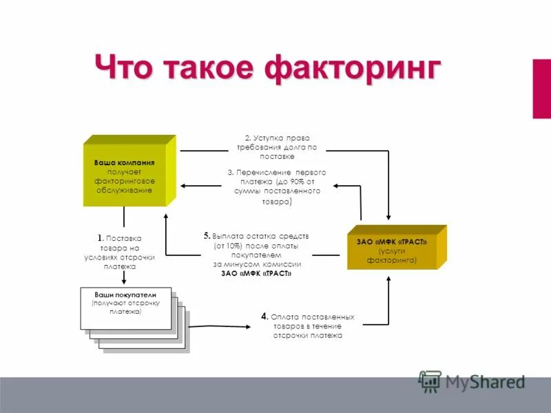 Цессия доход. Схема документооборота факторинга. Договор факторинга схема. Схема платежей по факторингу. Схема работы факторинговой компании.