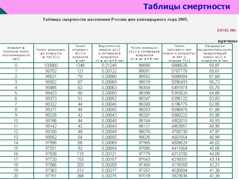 Смертность по возрасту. Таблицы смертности основные показатели. Таблица смертности 2022 страхование. Госкомстат таблица смертности. Таблица дожития (таблица смертности).