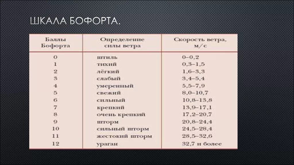 Двенадцати бальная шкала Бофорта. Скорость ветра шкала Бофорта таблица. Таблица силы ветра по шкале Бофорта. Торнадо шкала Бофорта.