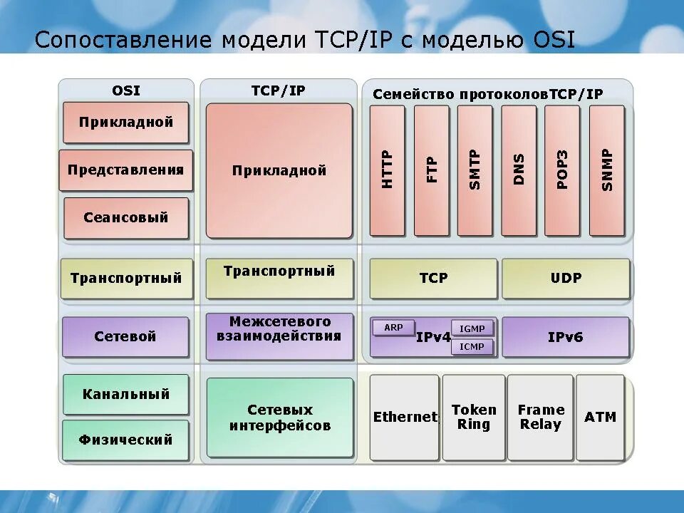 Модель tcp ip протоколы