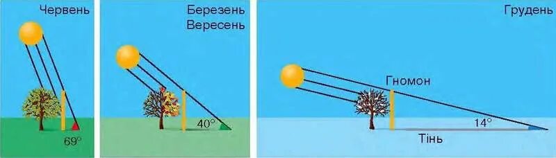 Наибольший угол падения солнечных лучей наблюдается. Солнце зимой и летом. расположение солнца зимой и летом. угол падения солнечных лучей. высота солнца над горизонтом зимой и летом.