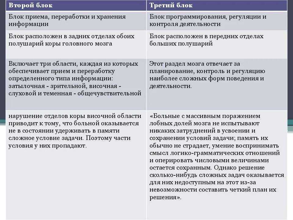 Блок программирования регуляции и контроля. Функциональные блоки мозга таблица. три блока мозга таблица. таблица по функциональным блокам мозга. таблицу «функциональные блоки мозга» признаки нарушений.