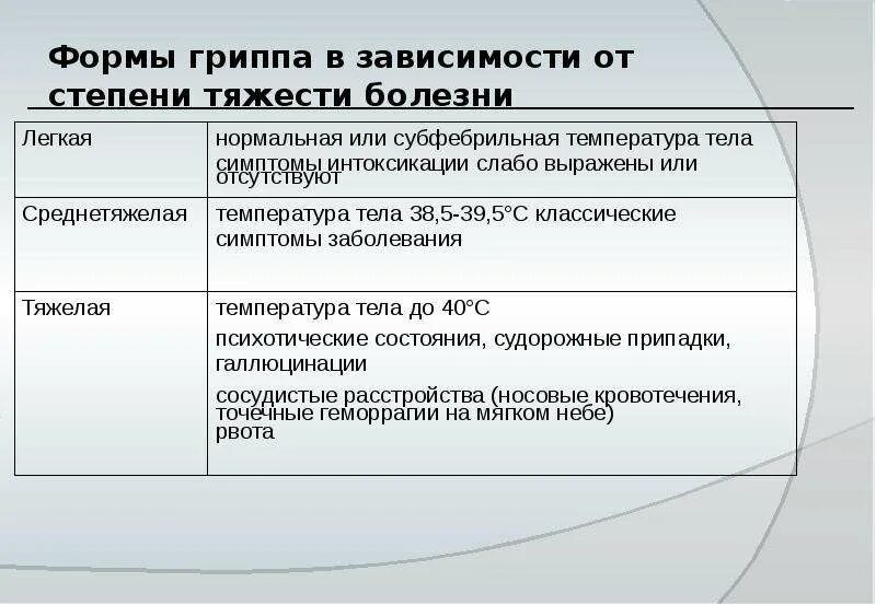 Степени тяжести гриппа. Степени гриппа в зависимости тяжести. Грипп средней степени тяжести. Степени тяжести шрипаа. Грипп тяжелое течение