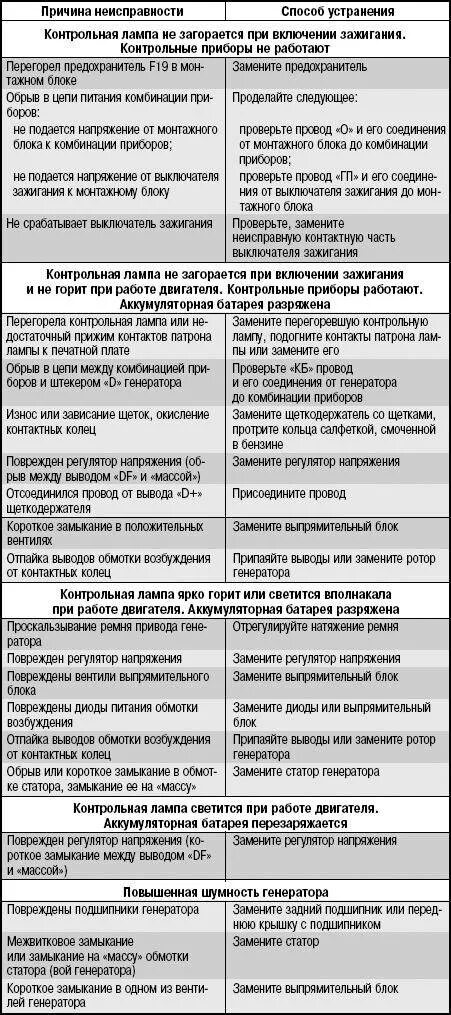 Неисправности генератора перечислите. Неисправности генератора и способы их устранения. основные неисправности генератора автомобиля. неисправности генератора их причины и способы устранения. генератор поломки и способы устранения.