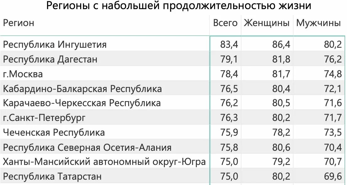 Средняя продолжительность мужчин в рф. Средняя Продолжительность жизни в России по регионам таблица. Субъекты России с высокой продолжительностью жизни. Субъекты РФ по средней продолжительности жизни. Регионы России с самой высокой продолжительностью жизни.