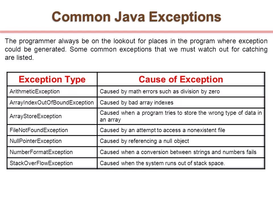 Java exception cause. Java и ошибки с типами данных. Иерархия исключений java. Исключение FILENOTFOUNDEXCEPTION java. Division by Zero exception java.