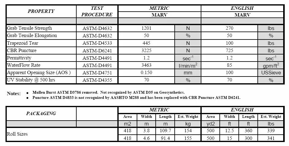 Test properties