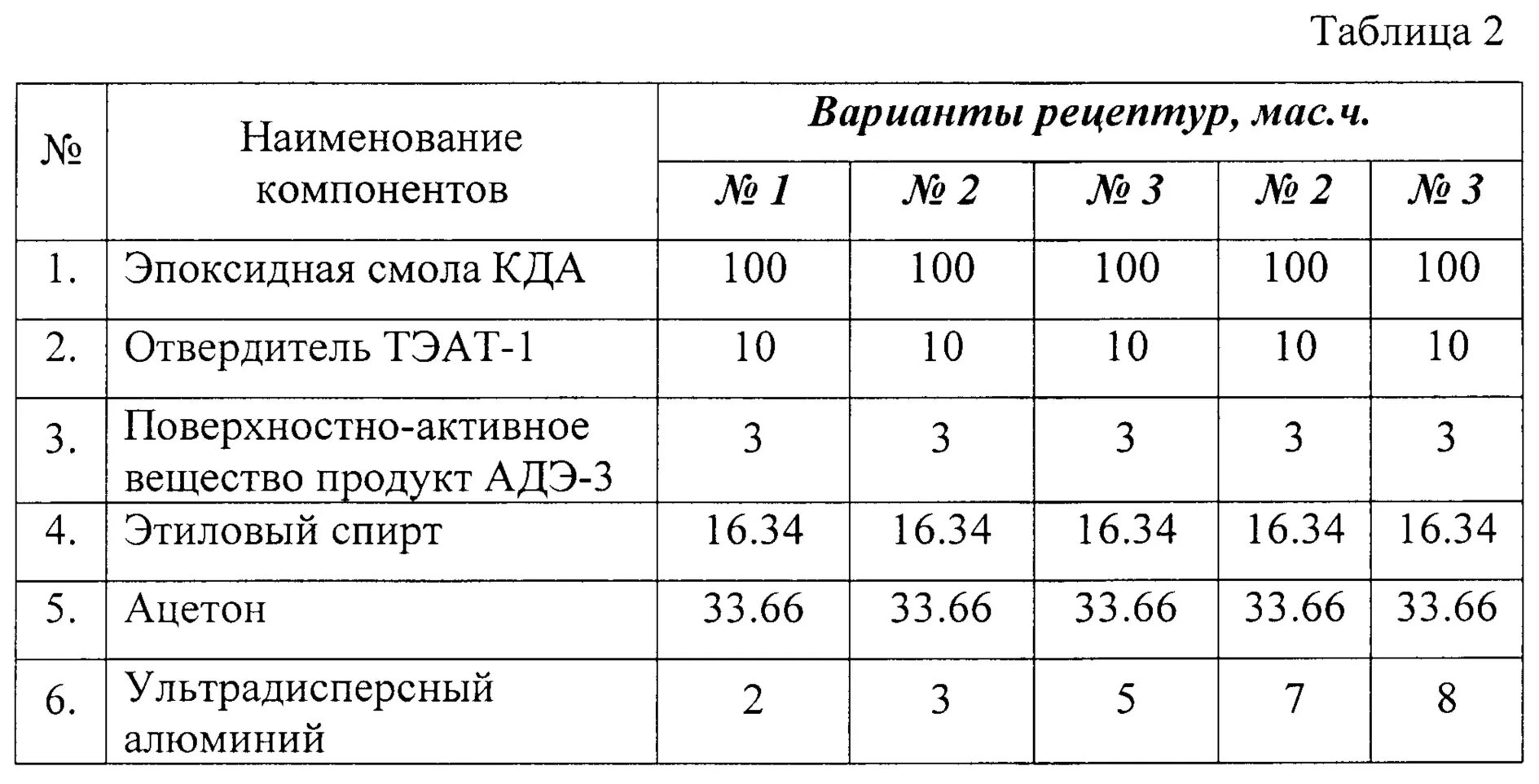 Таблица компонентов эпоксидной смолы. Пропорции для замешивания эпоксидной смолы. Таблица разведение эпоксидной смолы 100:35. Таблица пропорций эпоксидной смолы.